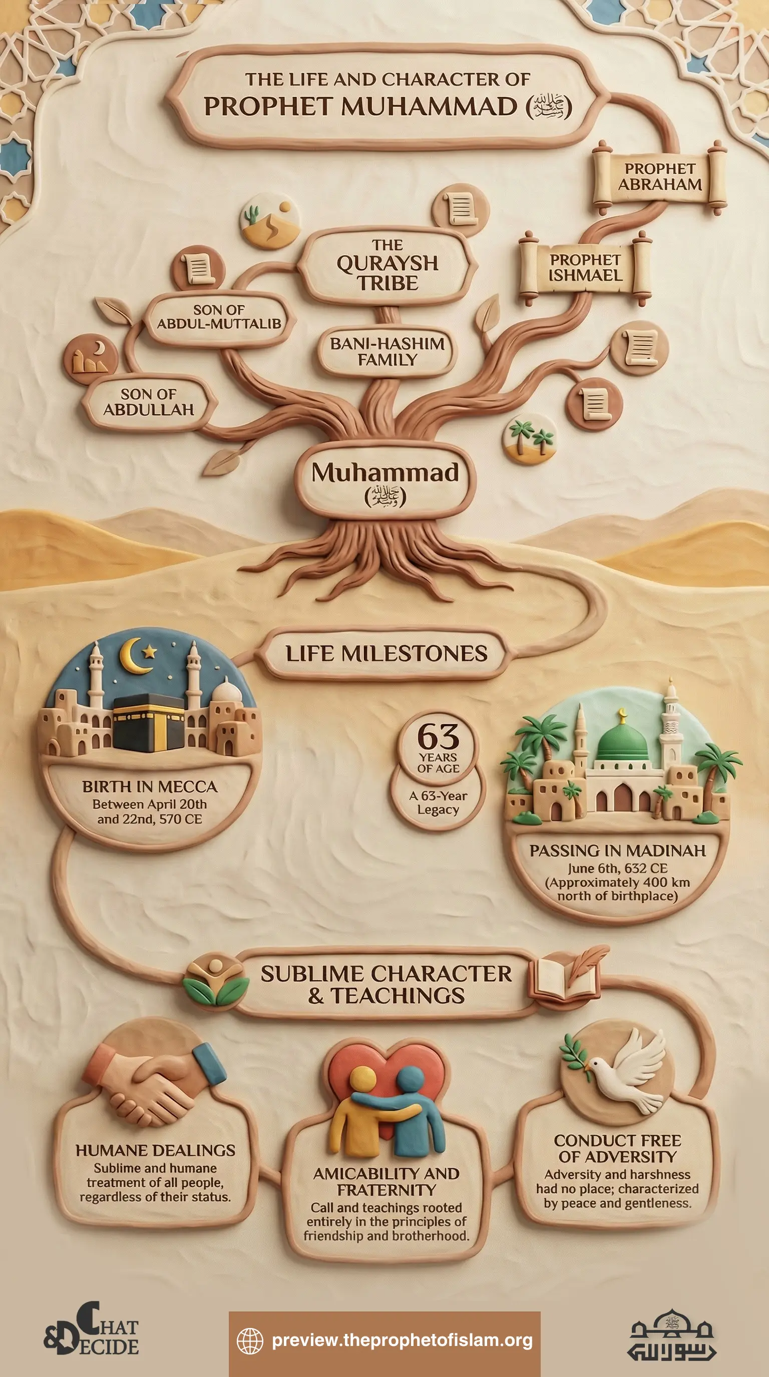 The Life and Character of Prophet Muhammad